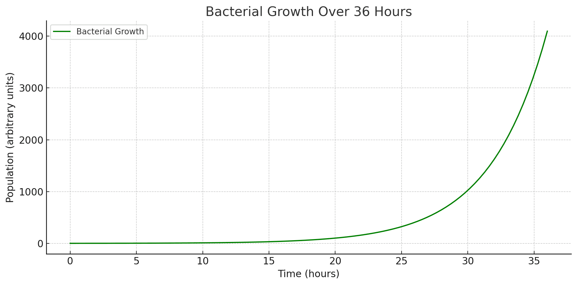 Graph showing growth of L. Reuteri culture